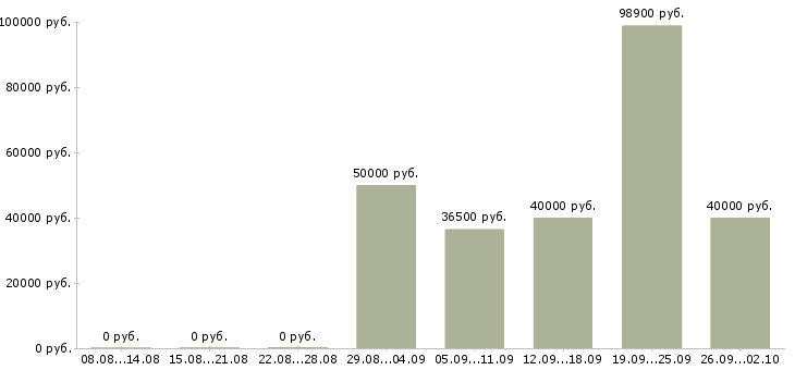 Вакансии менеджер для поиска клиентов в Сочи - Медиана зарплат менеджер для поиска клиентов в Сочи за 2 месяца