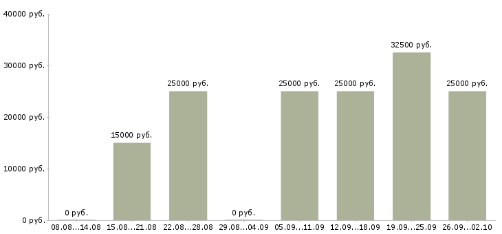 Вакансии менеджер для работы с клиентами Набережные челны - Медиана зарплат менеджер для работы с клиентами Набережные челны за 2 месяца