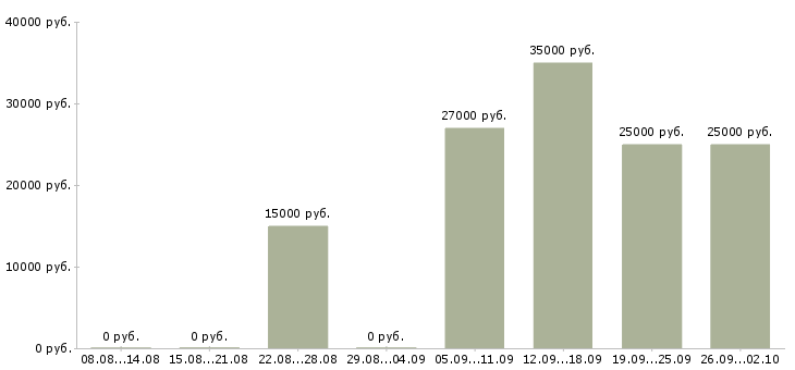 Вакансии менеджер интернет продаж в Мурманске - Медиана зарплат менеджер интернет продаж в Мурманске за 2 месяца