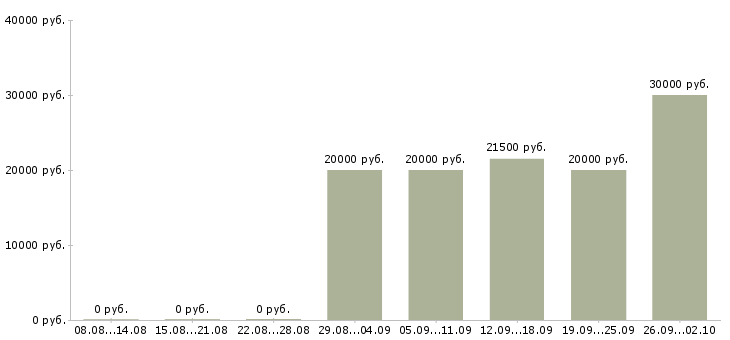 Вакансии менеджер о продажам в Ярославле - Медиана зарплат менеджер о продажам в Ярославле за 2 месяца