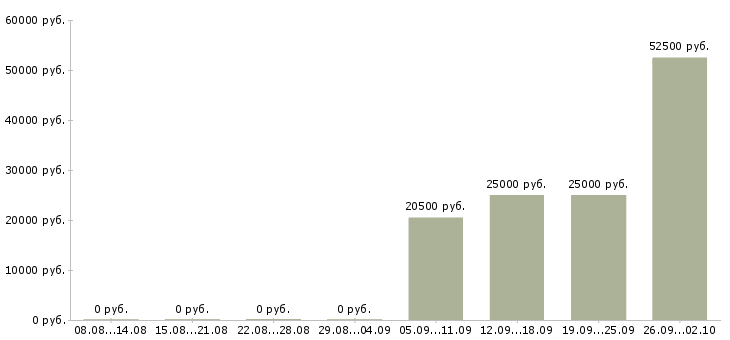 Вакансии менеджер объектов в Кирове - Медиана зарплат менеджер объектов в Кирове за 2 месяца