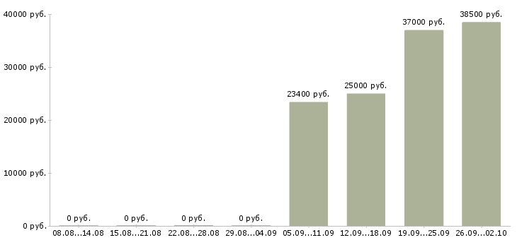 Вакансии менеджер по продаже услуг в Мурманске - Медиана зарплат менеджер по продаже услуг в Мурманске за 2 месяца