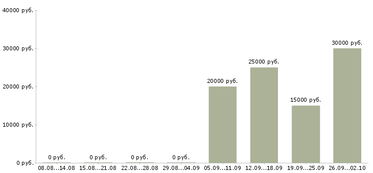 Вакансии менеджер по прямым продажам в Хабаровске - Медиана зарплат менеджер по прямым продажам в Хабаровске за 2 месяца