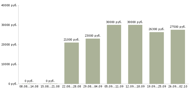 Вакансии менеджер по работе в сети в Ставрополе - Медиана зарплат менеджер по работе в сети в Ставрополе за 2 месяца