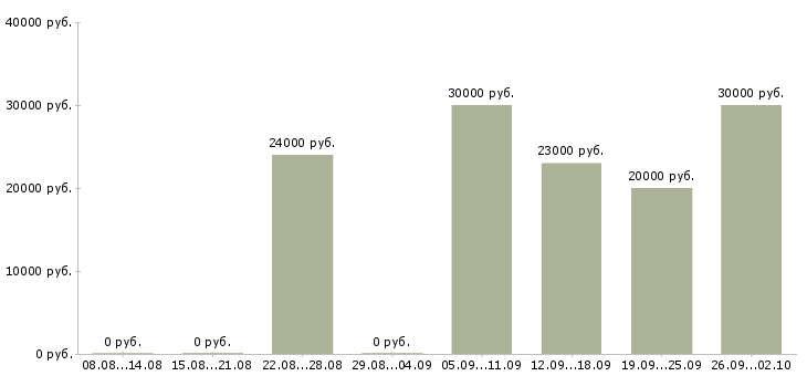 Вакансии менеджер по работе с клиентами в Энгельсе - Медиана зарплат менеджер по работе с клиентами в Энгельсе за 2 месяца