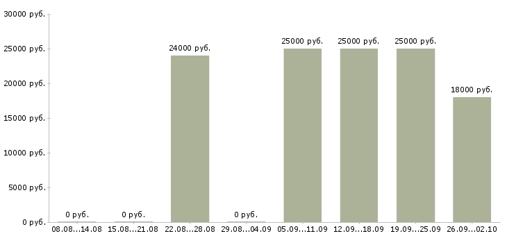 Вакансии менеджер по работе с персоналом Бурятия - Медиана зарплат менеджер по работе с персоналом Бурятия за 2 месяца