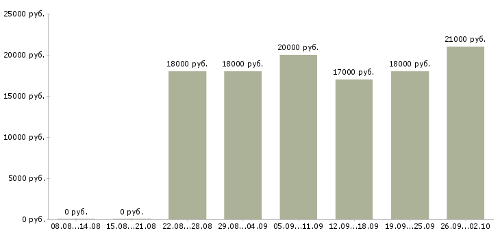 Вакансии менеджер по удаленной работе Коми - Медиана зарплат менеджер по удаленной работе Коми за 2 месяца