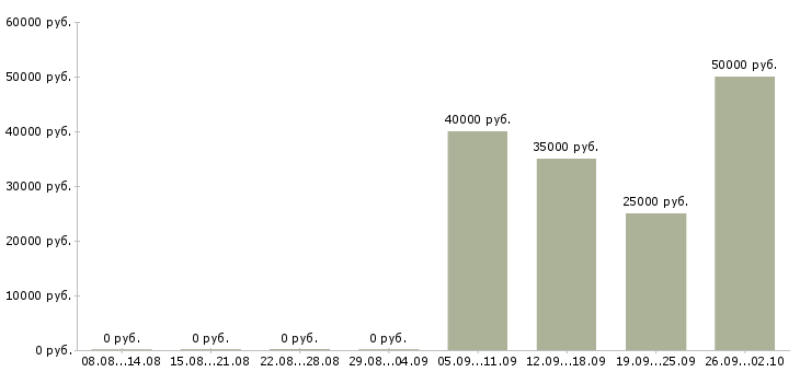 Вакансии менеджер прямых продаж в Самаре - Медиана зарплат менеджер прямых продаж в Самаре за 2 месяца