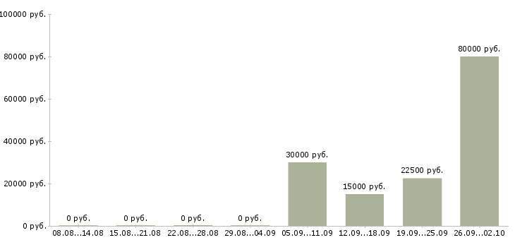 Вакансии менеджер региональных продаж в Владивостоке - Медиана зарплат менеджер региональных продаж в Владивостоке за 2 месяца