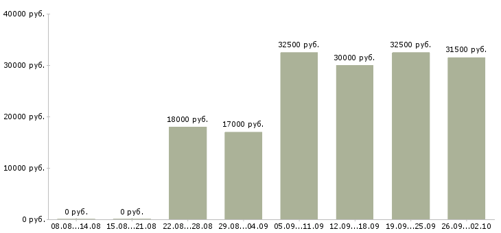 Вакансии менеджер рекламы в Хабаровске - Медиана зарплат менеджер рекламы в Хабаровске за 2 месяца