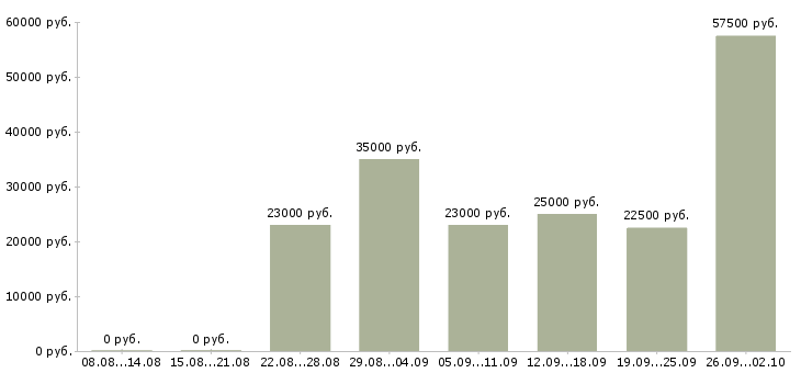 Вакансии менеджер удаленно в Ярославле - Медиана зарплат менеджер удаленно в Ярославле за 2 месяца
