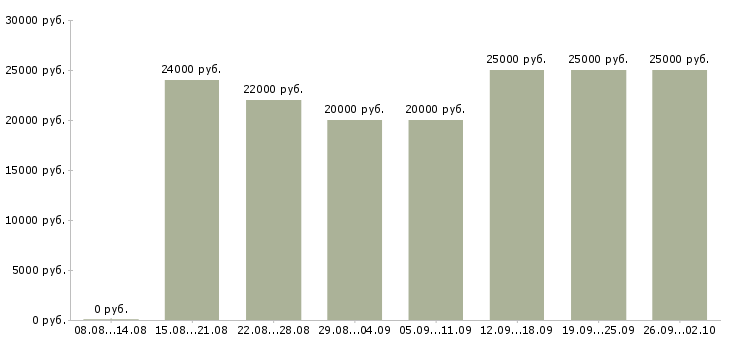Вакансии менеджеры интернет магазина в Кирове - Медиана зарплат менеджеры интернет магазина в Кирове за 2 месяца