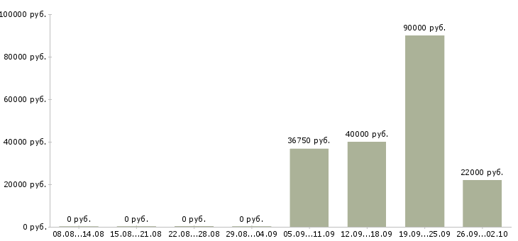 Вакансии методолог Нижний новгород - Медиана зарплат методолог Нижний новгород за 2 месяца