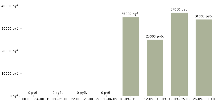 Вакансии мобильный рабочий в Мурманске - Медиана зарплат мобильный рабочий в Мурманске за 2 месяца