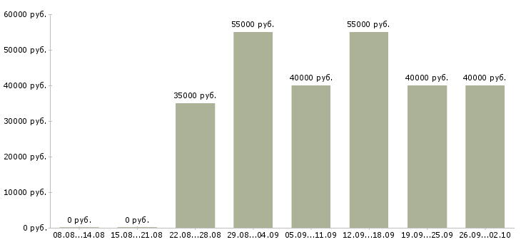 Вакансии монтажник бригада Санкт-петербург - Медиана зарплат монтажник бригада Санкт-петербург за 2 месяца