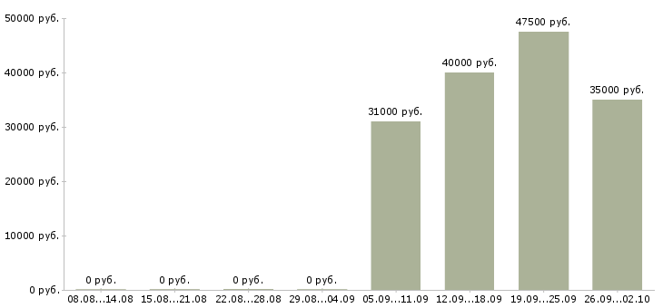 Вакансии монтажники в Воронеже - Медиана зарплат монтажники в Воронеже за 2 месяца
