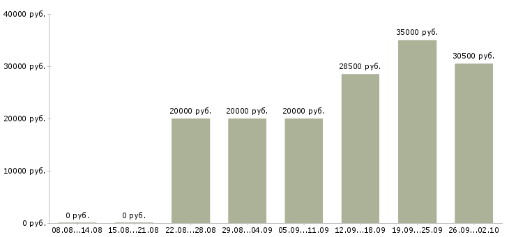 Вакансии онлайн в Владивостоке - Медиана зарплат онлайн в Владивостоке за 2 месяца
