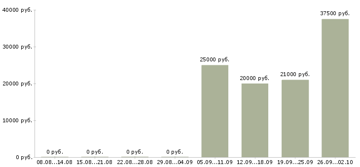 Вакансии оператор для работы на телефоне в Курске - Медиана зарплат оператор для работы на телефоне в Курске за 2 месяца