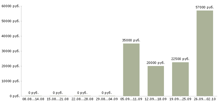 Вакансии оператор на дому Удмуртия - Медиана зарплат оператор на дому Удмуртия за 2 месяца