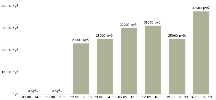 Вакансии оператор на дому в Екатеринбурге - Медиана зарплат оператор на дому в Екатеринбурге за 2 месяца