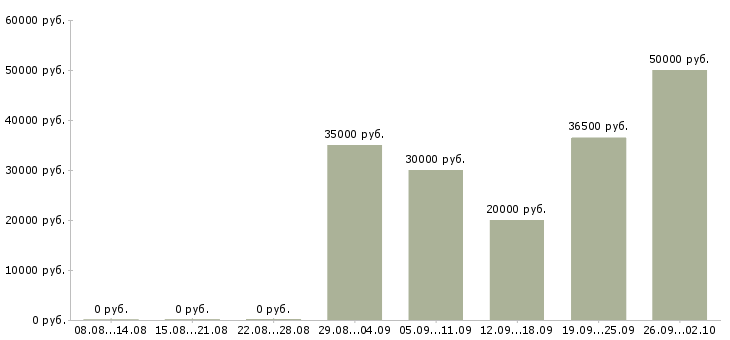 Вакансии оптовые продажи в Воронеже - Медиана зарплат оптовые продажи в Воронеже за 2 месяца