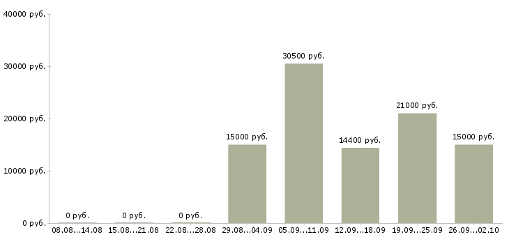 Вакансии ответственный по питанию в Барнауле - Медиана зарплат ответственный по питанию в Барнауле за 2 месяца