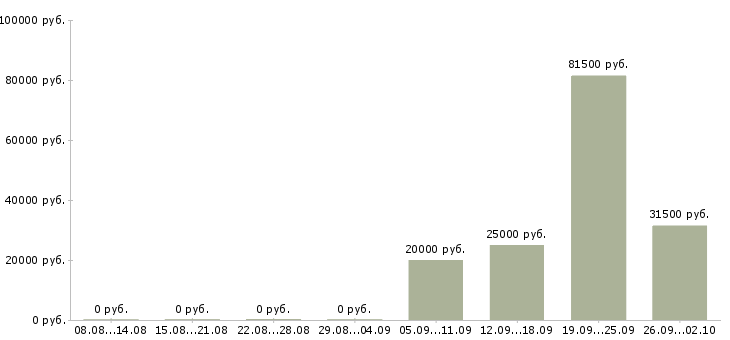 Вакансии ответственный по питанию в Туле - Медиана зарплат ответственный по питанию в Туле за 2 месяца