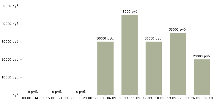Вакансии партнер в бизнес Ростов-на-дону - Медиана зарплат партнер в бизнес Ростов-на-дону за 2 месяца