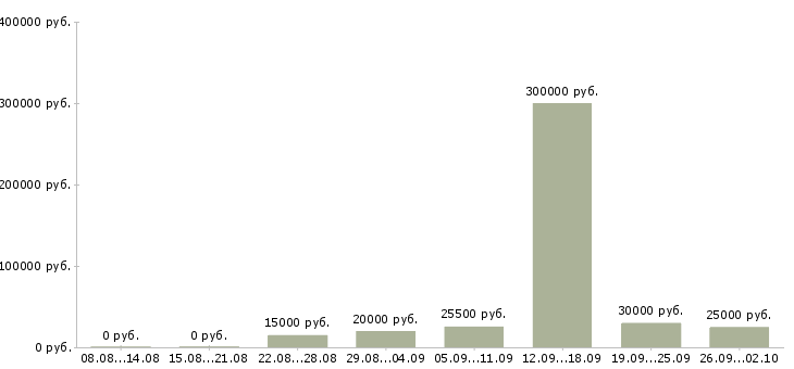 Вакансии персонал в Череповце - Медиана зарплат персонал в Череповце за 2 месяца