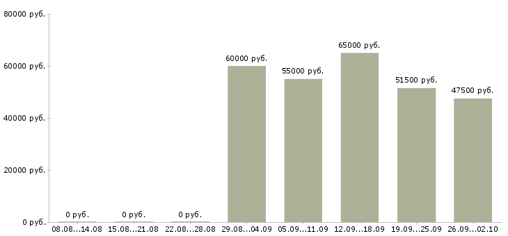 Вакансии плиточник отделочник в Москве - Медиана зарплат плиточник отделочник в Москве за 2 месяца