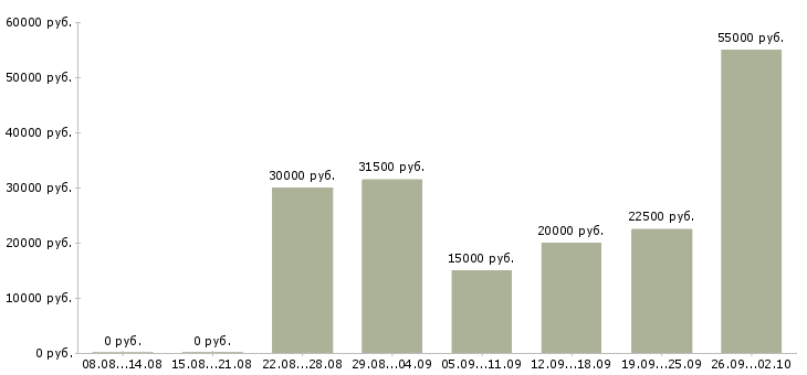 Вакансии подработка по интернету в Воронеже - Медиана зарплат подработка по интернету в Воронеже за 2 месяца