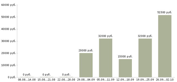 Вакансии подработка по интернету в Смоленске - Медиана зарплат подработка по интернету в Смоленске за 2 месяца