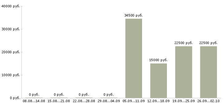 Вакансии продавец в день в Обнинске - Медиана зарплат продавец в день в Обнинске за 2 месяца