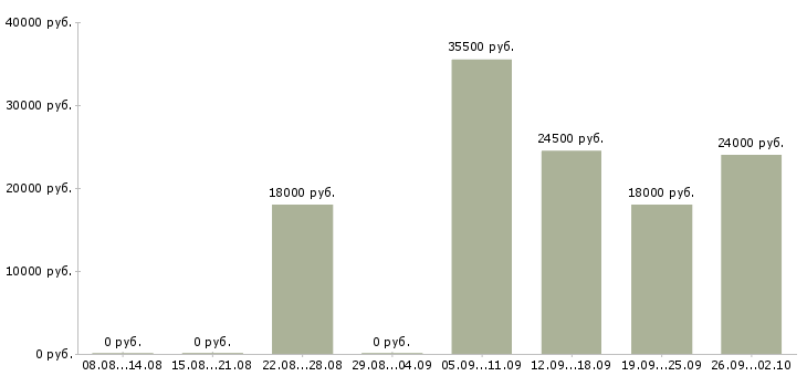 Вакансии продавец консультант 2 2 в Калининграде - Медиана зарплат продавец консультант 2 2 в Калининграде за 2 месяца