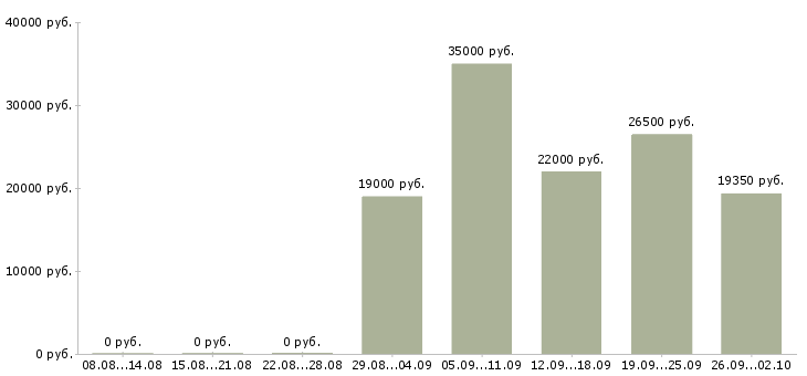 Вакансии продавец по выкладке товара в Ярославле - Медиана зарплат продавец по выкладке товара в Ярославле за 2 месяца