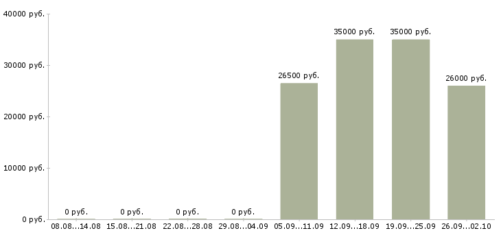 Вакансии производственный работник Башкортостан - Медиана зарплат производственный работник Башкортостан за 2 месяца