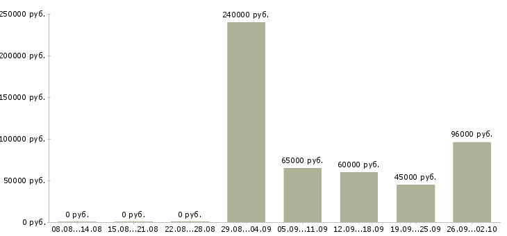 Вакансии производственный рабочий в Владивостоке - Медиана зарплат производственный рабочий в Владивостоке за 2 месяца