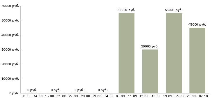 Вакансии работники на вахту в Уфе - Медиана зарплат работники на вахту в Уфе за 2 месяца