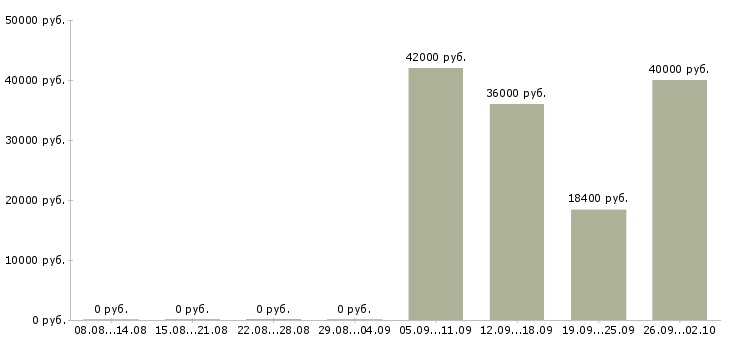 Вакансии рабочий на производство в Астрахани - Медиана зарплат рабочий на производство в Астрахани за 2 месяца