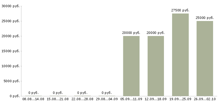 Вакансии руководитель проекта в Волгограде - Медиана зарплат руководитель проекта в Волгограде за 2 месяца