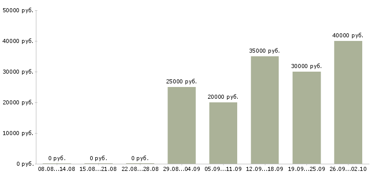 Вакансии руководитель производства в Краснодаре - Медиана зарплат руководитель производства в Краснодаре за 2 месяца