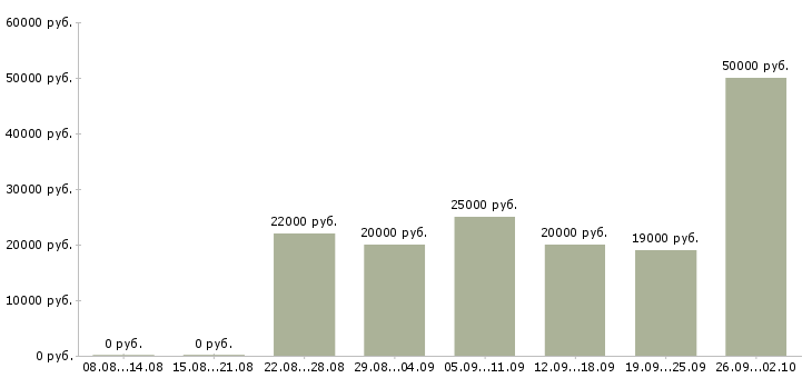 Вакансии с интернет магазином в Пскове - Медиана зарплат с интернет магазином в Пскове за 2 месяца