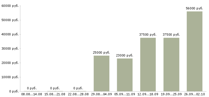 Вакансии сборка в Калининграде - Медиана зарплат сборка в Калининграде за 2 месяца