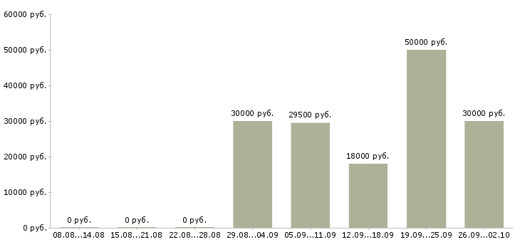 Вакансии сборщик оборудования Санкт-петербург - Медиана зарплат сборщик оборудования Санкт-петербург за 2 месяца