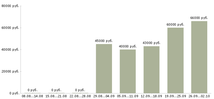 Вакансии сборщик оборудования в Москве - Медиана зарплат сборщик оборудования в Москве за 2 месяца