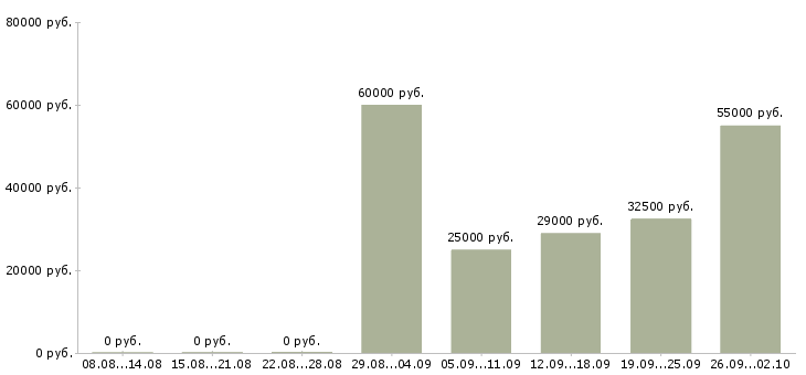Вакансии сборщики в Уфе - Медиана зарплат сборщики в Уфе за 2 месяца
