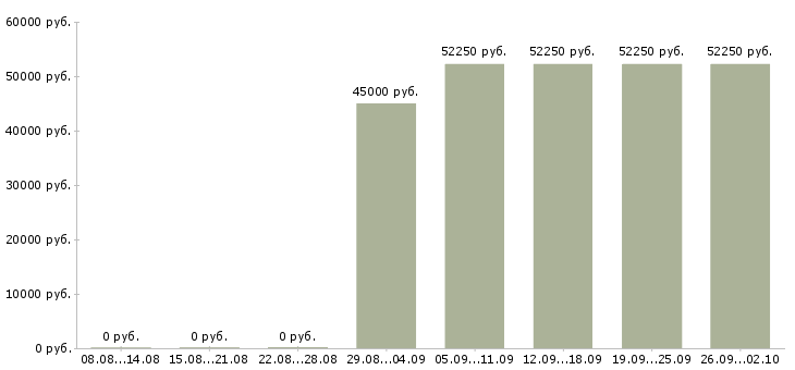 Вакансии сварщик на завод Татарстан - Медиана зарплат сварщик на завод Татарстан за 2 месяца
