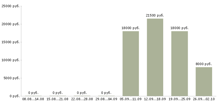 Вакансии склад Йошкар-ола - Медиана зарплат склад Йошкар-ола за 2 месяца