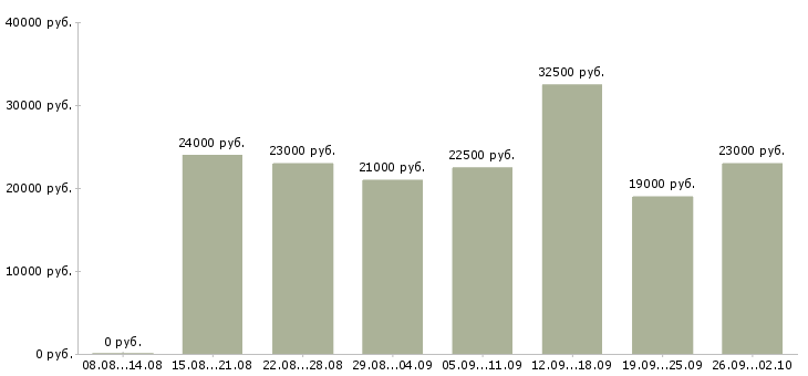 Вакансии совмещение Коми - Медиана зарплат совмещение Коми за 2 месяца