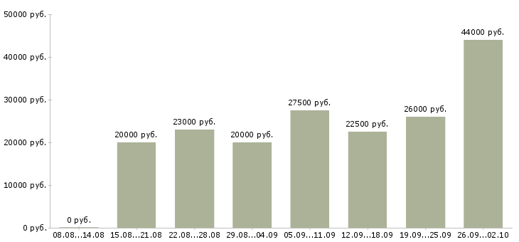 Вакансии сотрудник в интернете в Череповце - Медиана зарплат сотрудник в интернете в Череповце за 2 месяца